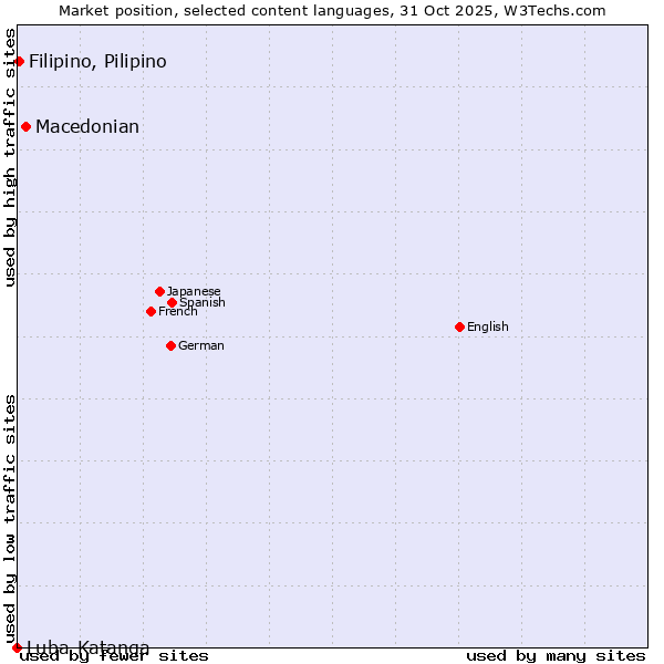 Market position of Macedonian vs. Filipino, Pilipino vs. Luba-Katanga