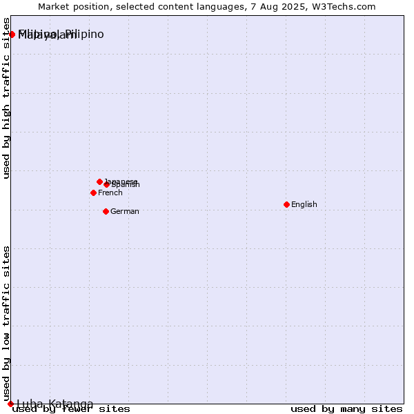 Market position of Malayalam vs. Filipino, Pilipino vs. Luba-Katanga