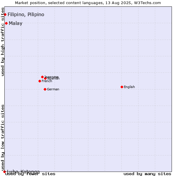 Market position of Malay vs. Filipino, Pilipino vs. Luba-Katanga