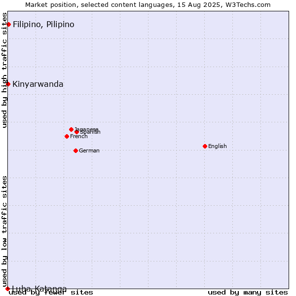Market position of Filipino, Pilipino vs. Kinyarwanda vs. Luba-Katanga
