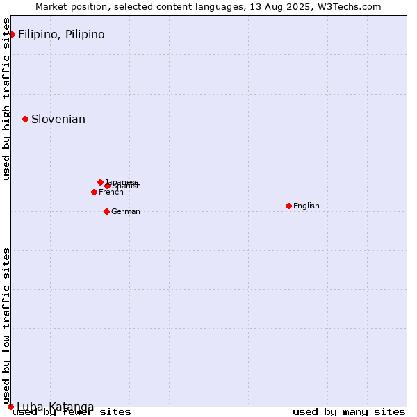Market position of Slovenian vs. Filipino, Pilipino vs. Luba-Katanga