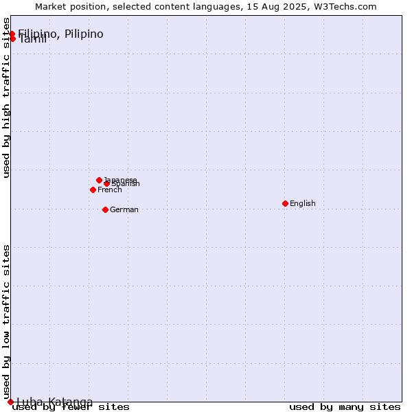 Market position of Tamil vs. Filipino, Pilipino vs. Luba-Katanga