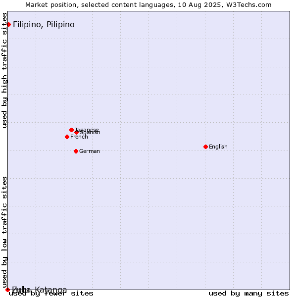Market position of Filipino, Pilipino vs. Zulu vs. Luba-Katanga