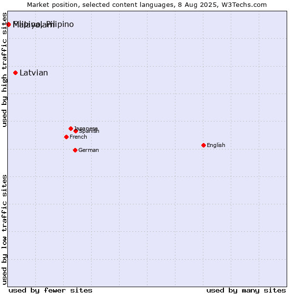 Market position of Latvian vs. Malayalam vs. Filipino, Pilipino