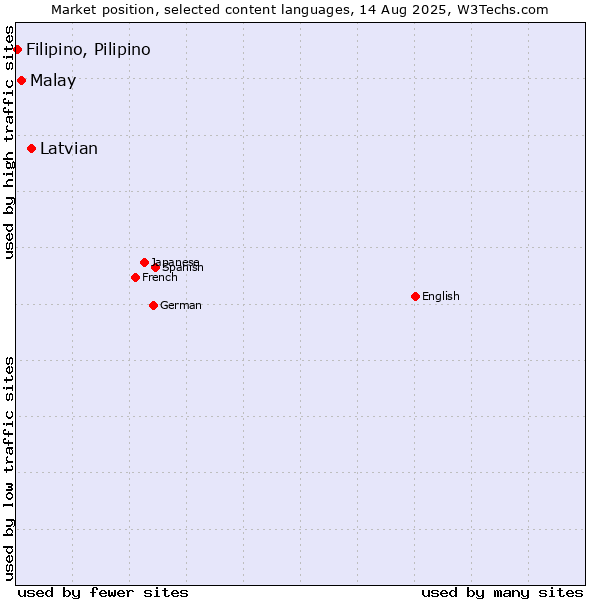Market position of Latvian vs. Malay vs. Filipino, Pilipino