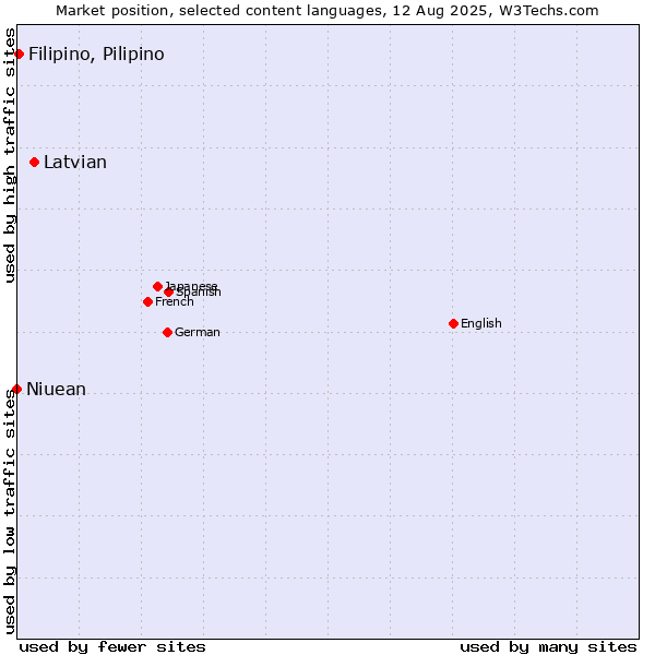 Market position of Latvian vs. Filipino, Pilipino vs. Niuean
