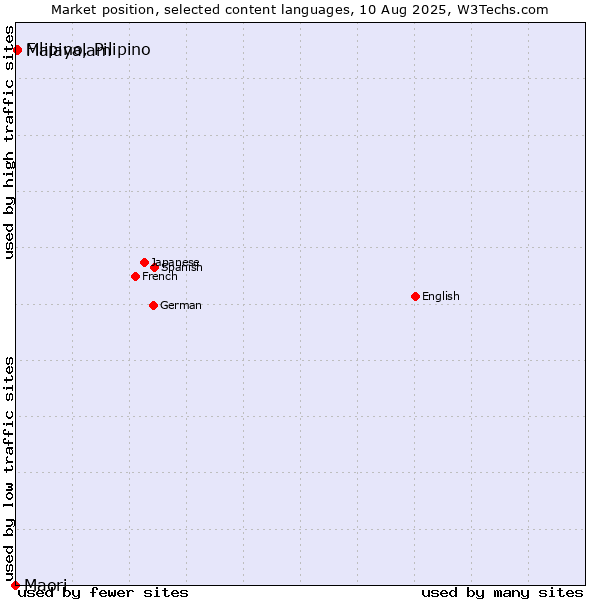 Market position of Malayalam vs. Filipino, Pilipino vs. Maori