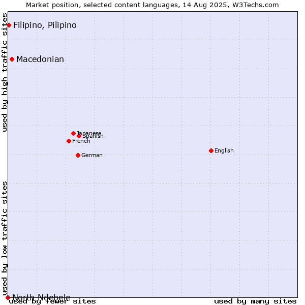 Market position of Macedonian vs. Filipino, Pilipino vs. North Ndebele
