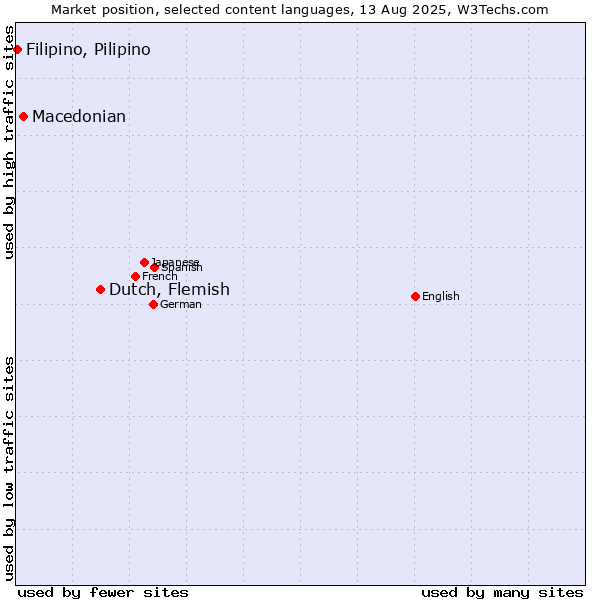 Market position of Dutch, Flemish vs. Macedonian vs. Filipino, Pilipino
