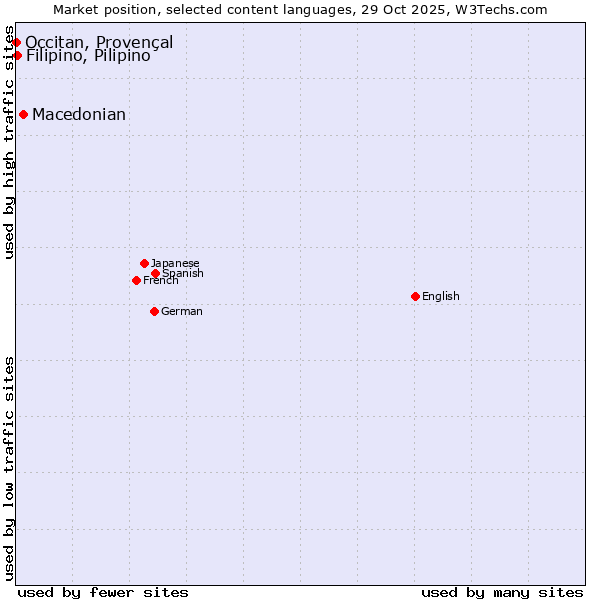 Market position of Macedonian vs. Filipino, Pilipino vs. Occitan, Provençal