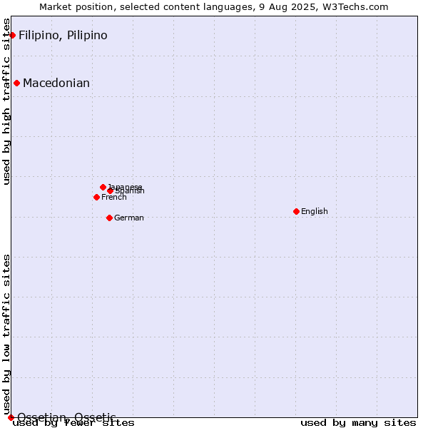 Market position of Macedonian vs. Filipino, Pilipino vs. Ossetian, Ossetic