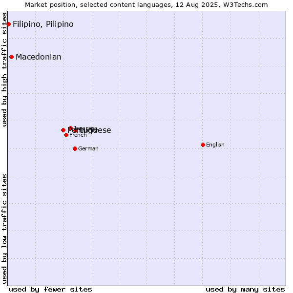 Market position of Portuguese vs. Macedonian vs. Filipino, Pilipino