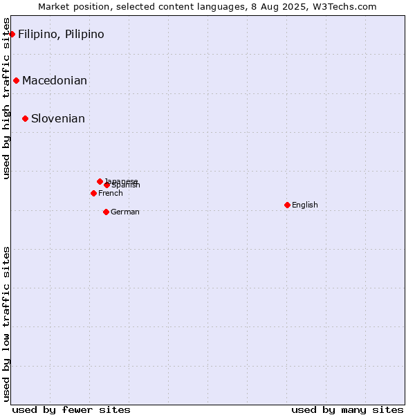 Market position of Slovenian vs. Macedonian vs. Filipino, Pilipino