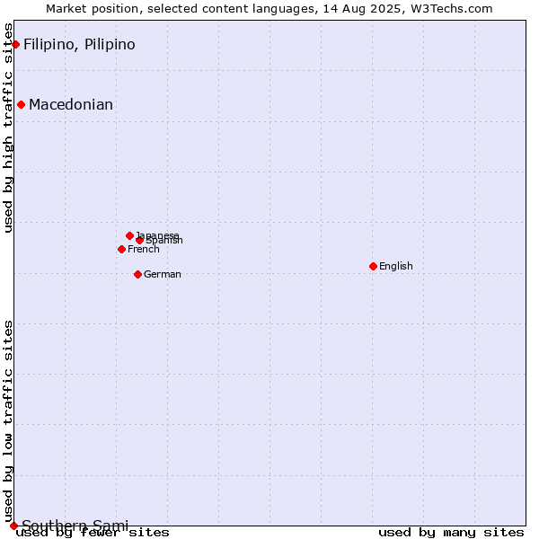 Market position of Macedonian vs. Filipino, Pilipino vs. Southern Sami