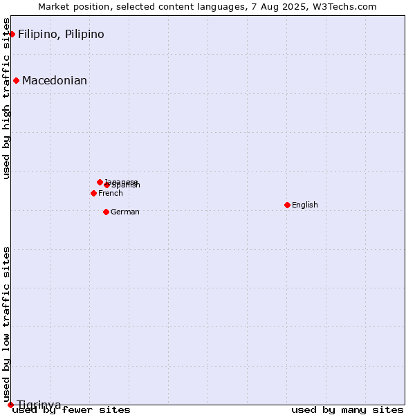 Market position of Macedonian vs. Filipino, Pilipino vs. Tigrinya