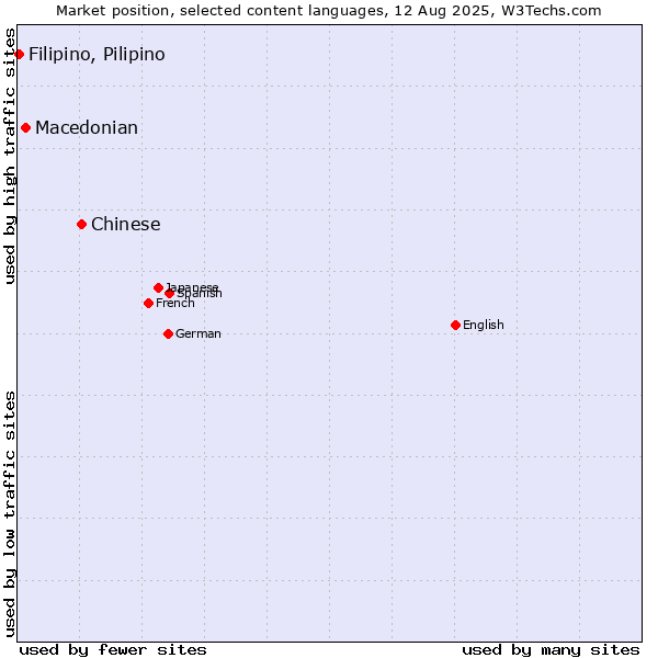 Market position of Chinese vs. Macedonian vs. Filipino, Pilipino