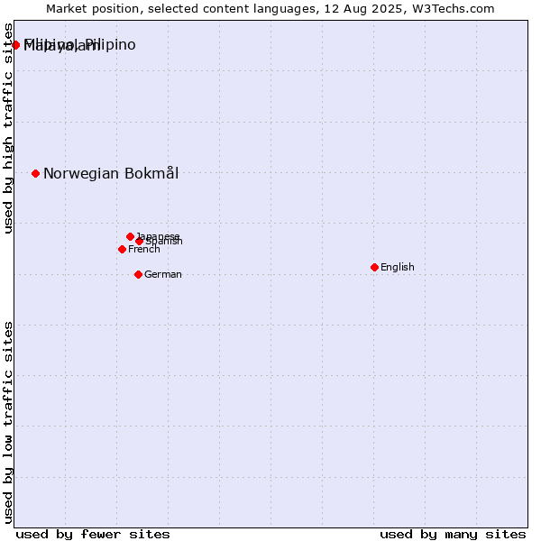Market position of Norwegian Bokmål vs. Malayalam vs. Filipino, Pilipino