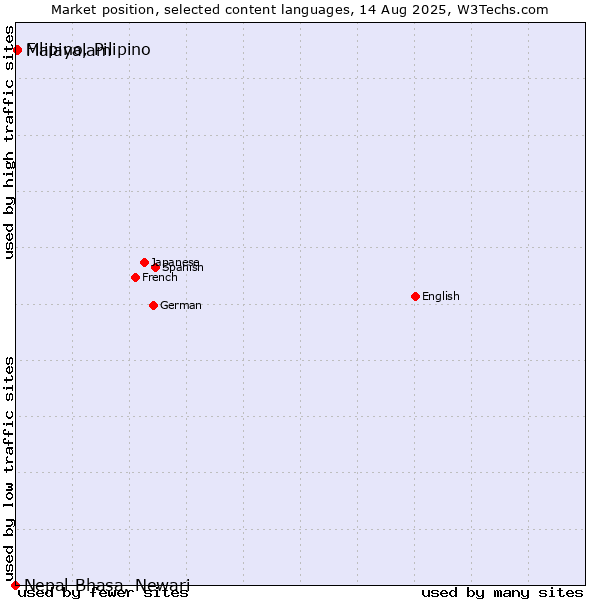 Market position of Malayalam vs. Filipino, Pilipino vs. Nepal Bhasa, Newari