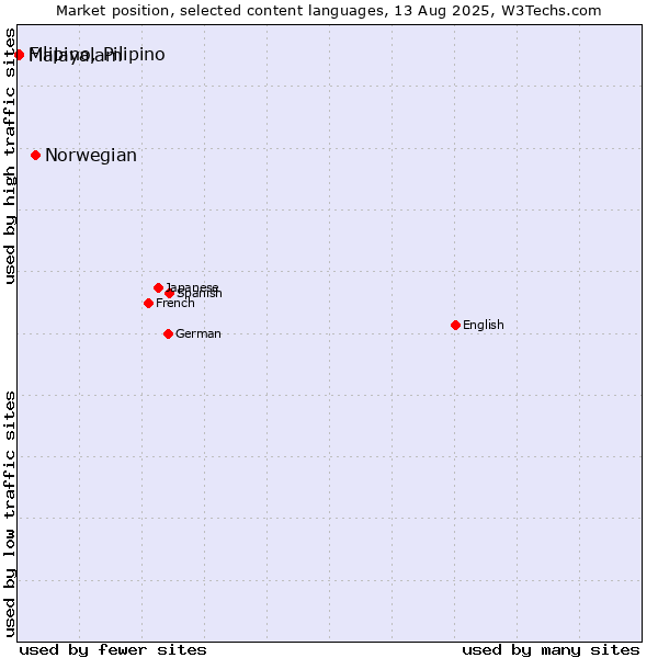 Market position of Norwegian vs. Malayalam vs. Filipino, Pilipino