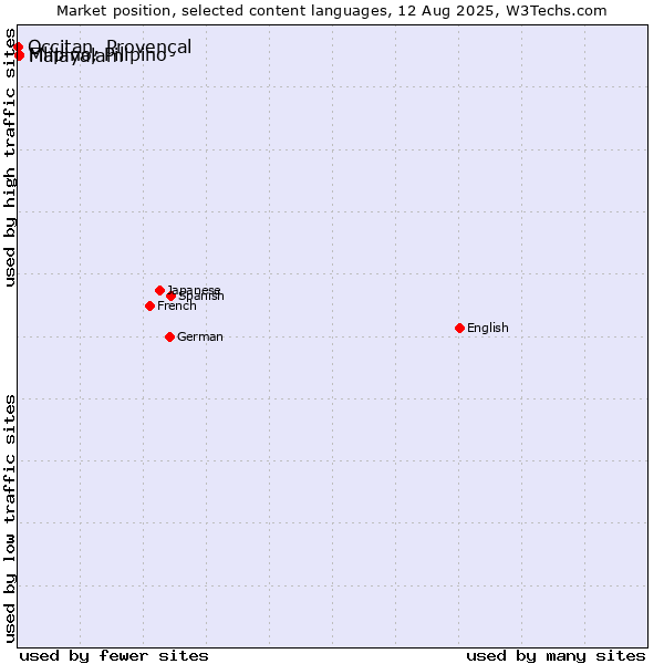 Market position of Malayalam vs. Filipino, Pilipino vs. Occitan, Provençal
