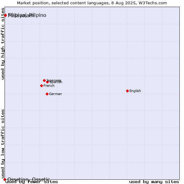 Market position of Malayalam vs. Filipino, Pilipino vs. Ossetian, Ossetic