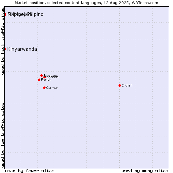Market position of Malayalam vs. Filipino, Pilipino vs. Kinyarwanda
