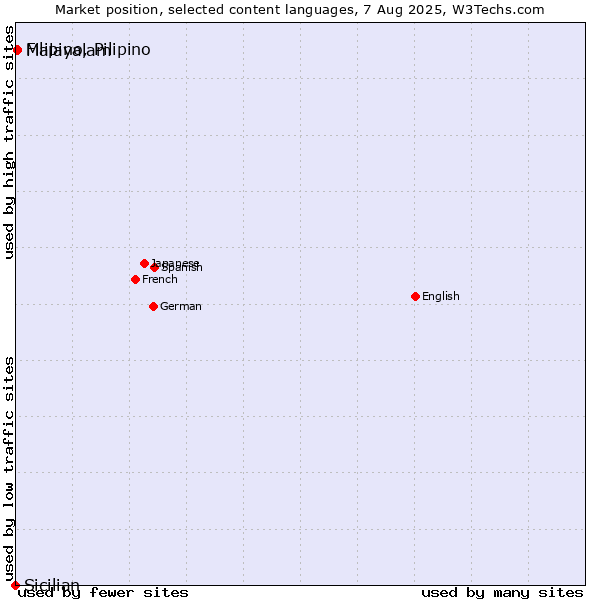 Market position of Malayalam vs. Filipino, Pilipino vs. Sicilian