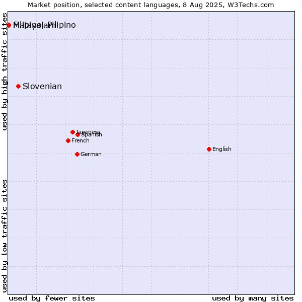 Market position of Slovenian vs. Malayalam vs. Filipino, Pilipino