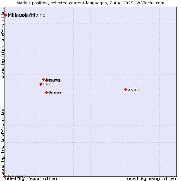 Market position of Malayalam vs. Filipino, Pilipino vs. Tigrinya