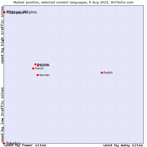 Market position of Malayalam vs. Filipino, Pilipino vs. Tokelau