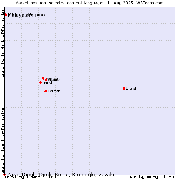 Market position of Malayalam vs. Filipino, Pilipino vs. Zaza, Dimili, Dimli, Kirdki, Kirmanjki, Zazaki