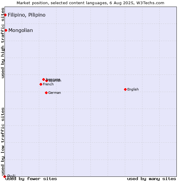 Market position of Mongolian vs. Filipino, Pilipino vs. Pali