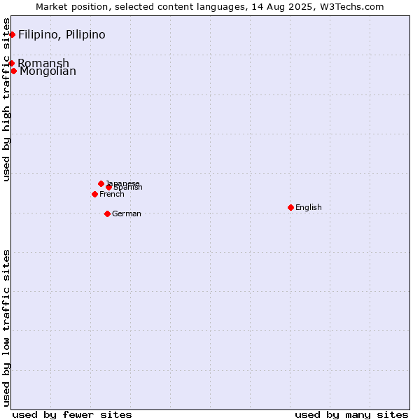 Market position of Mongolian vs. Filipino, Pilipino vs. Romansh