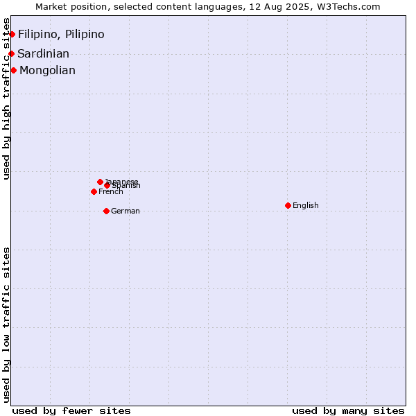 Market position of Mongolian vs. Filipino, Pilipino vs. Sardinian