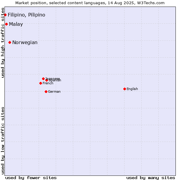 Market position of Norwegian vs. Malay vs. Filipino, Pilipino