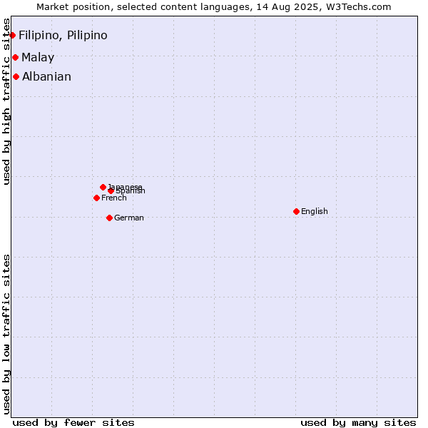 Market position of Albanian vs. Malay vs. Filipino, Pilipino