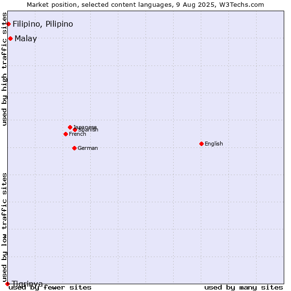 Market position of Malay vs. Filipino, Pilipino vs. Tigrinya