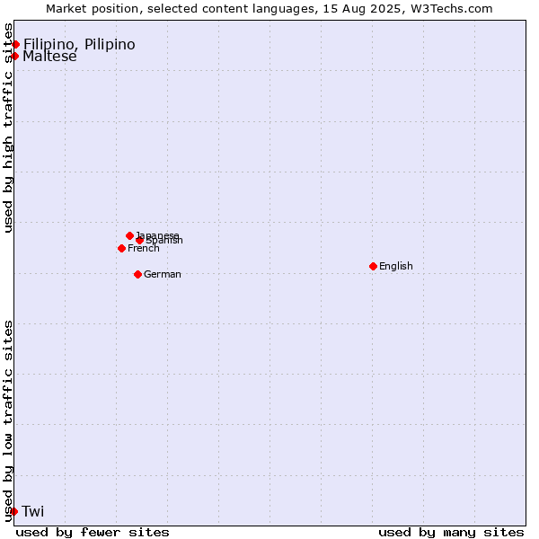Market position of Filipino, Pilipino vs. Maltese vs. Twi