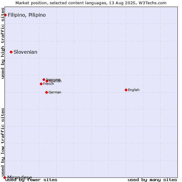 Market position of Slovenian vs. Filipino, Pilipino vs. Mirandese