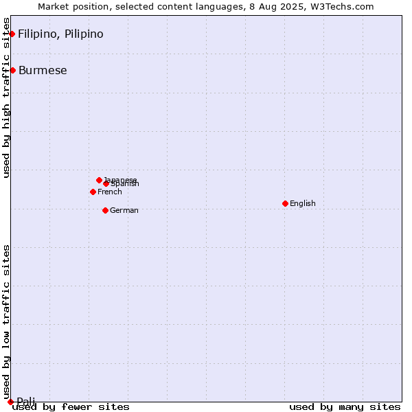 Market position of Burmese vs. Filipino, Pilipino vs. Pali