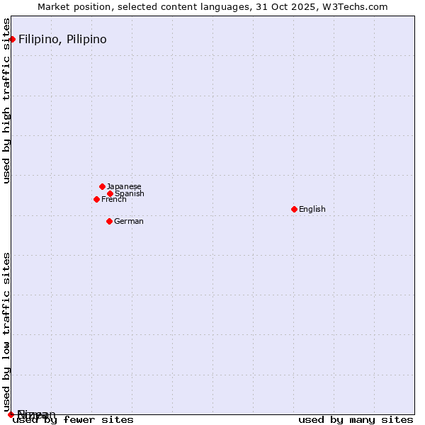 Market position of Filipino, Pilipino vs. Niuean vs. Erzya