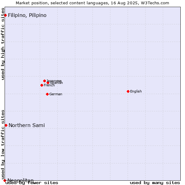 Market position of Northern Sami vs. Filipino, Pilipino vs. Neapolitan
