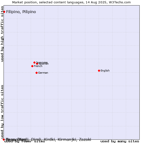 Market position of Filipino, Pilipino vs. Neapolitan vs. Zaza, Dimili, Dimli, Kirdki, Kirmanjki, Zazaki