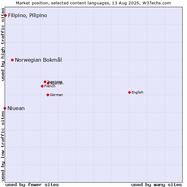 Market position of Norwegian Bokmål vs. Filipino, Pilipino vs. Niuean