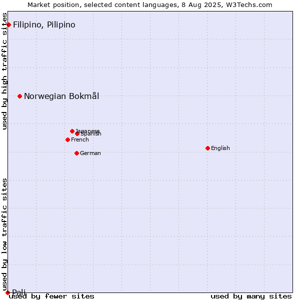 Market position of Norwegian Bokmål vs. Filipino, Pilipino vs. Pali