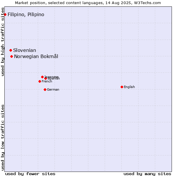 Market position of Norwegian Bokmål vs. Slovenian vs. Filipino, Pilipino