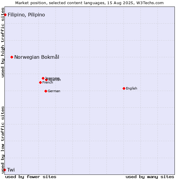 Market position of Norwegian Bokmål vs. Filipino, Pilipino vs. Twi