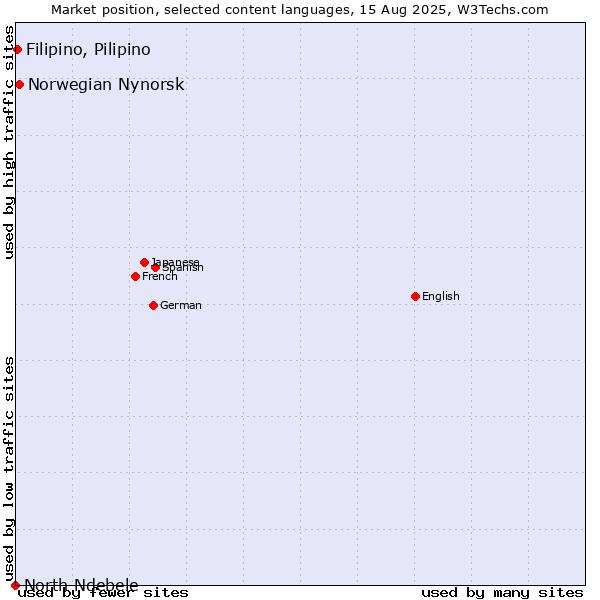 Market position of Norwegian Nynorsk vs. Filipino, Pilipino vs. North Ndebele