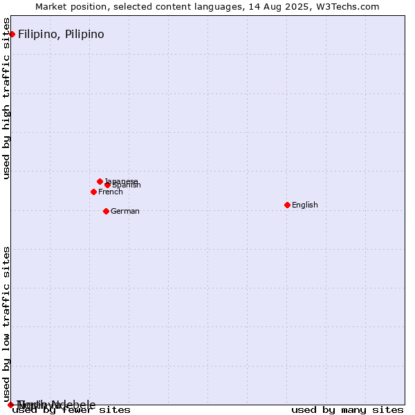 Market position of Filipino, Pilipino vs. Tigrinya vs. North Ndebele