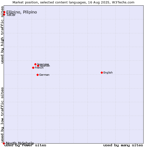 Market position of Filipino, Pilipino vs. Tatar vs. North Ndebele